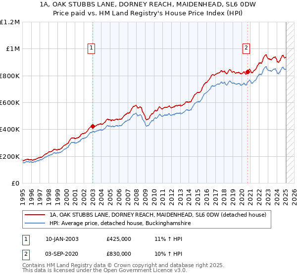 1A, OAK STUBBS LANE, DORNEY REACH, MAIDENHEAD, SL6 0DW: Price paid vs HM Land Registry's House Price Index