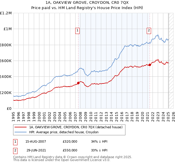 1A, OAKVIEW GROVE, CROYDON, CR0 7QX: Price paid vs HM Land Registry's House Price Index