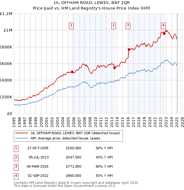 1A, OFFHAM ROAD, LEWES, BN7 2QR: Price paid vs HM Land Registry's House Price Index