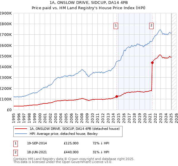1A, ONSLOW DRIVE, SIDCUP, DA14 4PB: Price paid vs HM Land Registry's House Price Index
