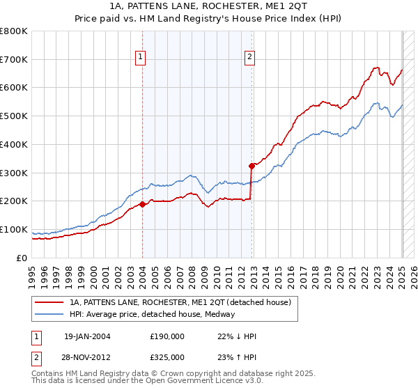 1A, PATTENS LANE, ROCHESTER, ME1 2QT: Price paid vs HM Land Registry's House Price Index