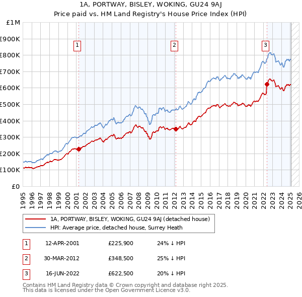 1A, PORTWAY, BISLEY, WOKING, GU24 9AJ: Price paid vs HM Land Registry's House Price Index