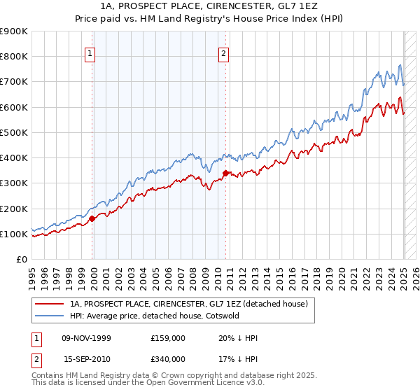 1A, PROSPECT PLACE, CIRENCESTER, GL7 1EZ: Price paid vs HM Land Registry's House Price Index