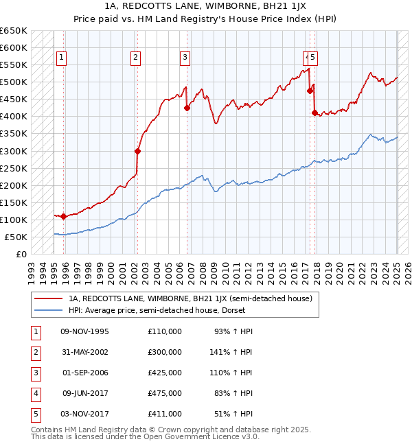 1A, REDCOTTS LANE, WIMBORNE, BH21 1JX: Price paid vs HM Land Registry's House Price Index