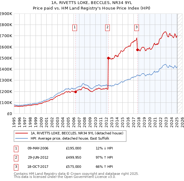 1A, RIVETTS LOKE, BECCLES, NR34 9YL: Price paid vs HM Land Registry's House Price Index