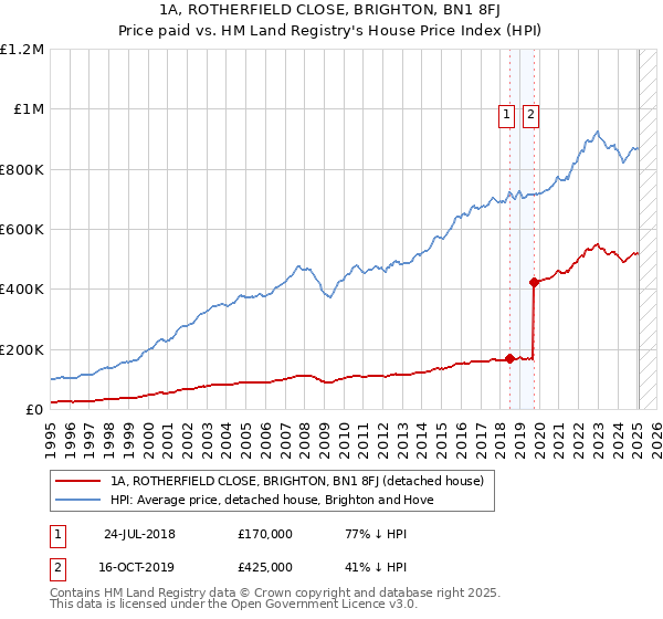 1A, ROTHERFIELD CLOSE, BRIGHTON, BN1 8FJ: Price paid vs HM Land Registry's House Price Index
