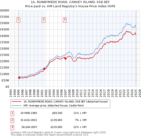 1A, RUNNYMEDE ROAD, CANVEY ISLAND, SS8 0EF: Price paid vs HM Land Registry's House Price Index