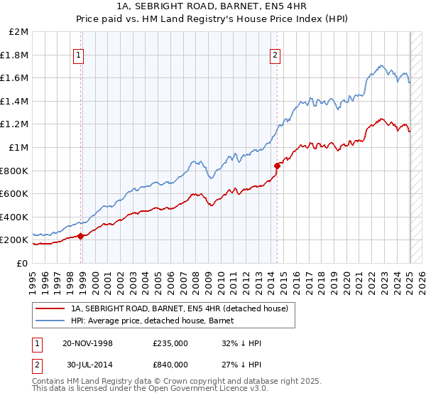 1A, SEBRIGHT ROAD, BARNET, EN5 4HR: Price paid vs HM Land Registry's House Price Index