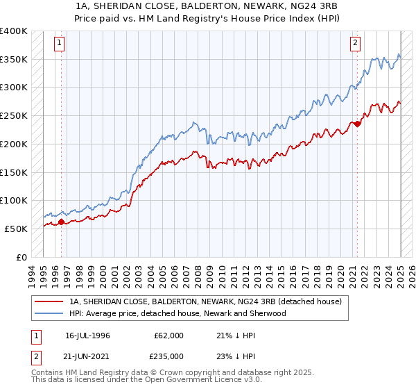 1A, SHERIDAN CLOSE, BALDERTON, NEWARK, NG24 3RB: Price paid vs HM Land Registry's House Price Index