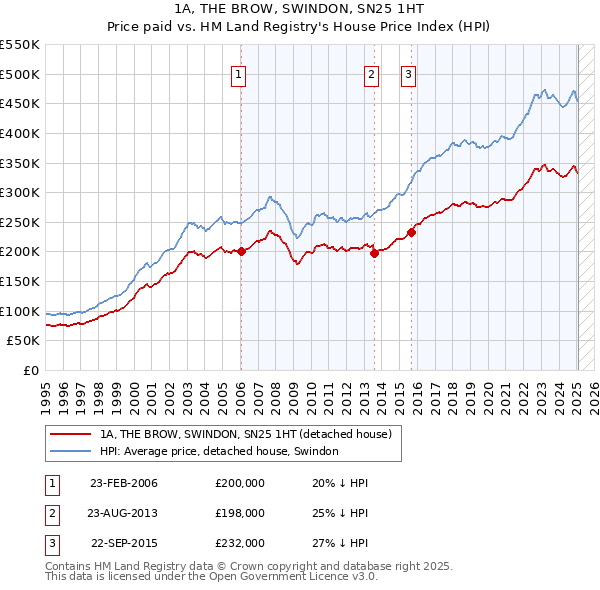 1A, THE BROW, SWINDON, SN25 1HT: Price paid vs HM Land Registry's House Price Index