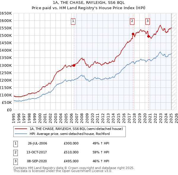 1A, THE CHASE, RAYLEIGH, SS6 8QL: Price paid vs HM Land Registry's House Price Index