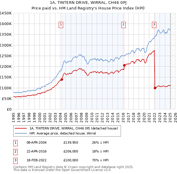 1A, TINTERN DRIVE, WIRRAL, CH46 0PJ: Price paid vs HM Land Registry's House Price Index