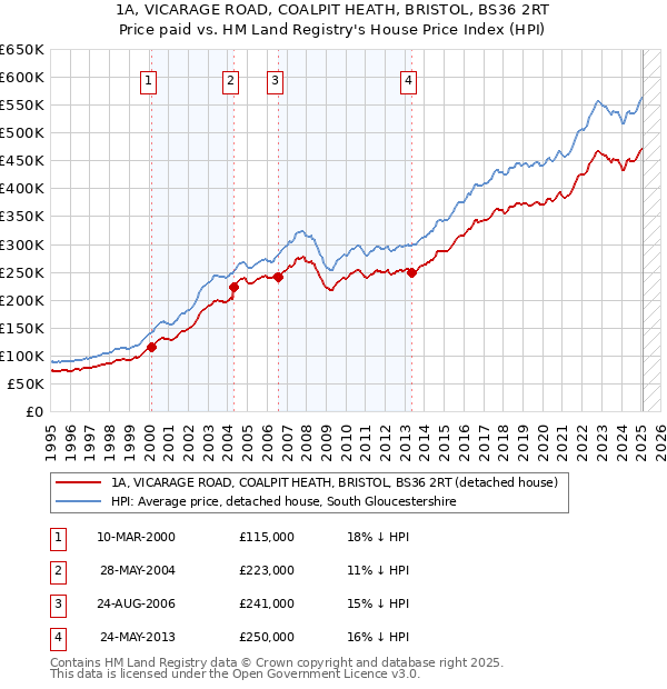 1A, VICARAGE ROAD, COALPIT HEATH, BRISTOL, BS36 2RT: Price paid vs HM Land Registry's House Price Index