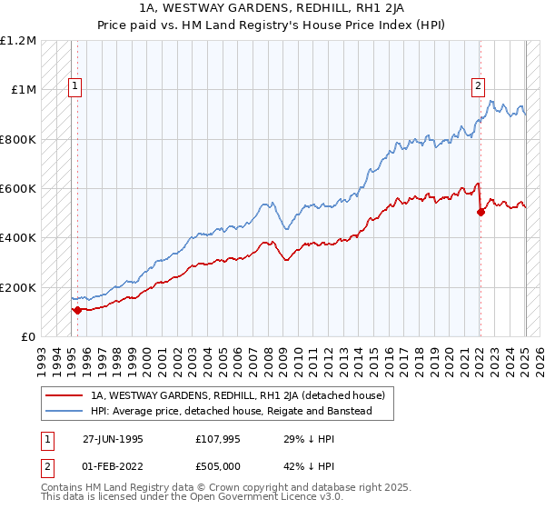 1A, WESTWAY GARDENS, REDHILL, RH1 2JA: Price paid vs HM Land Registry's House Price Index