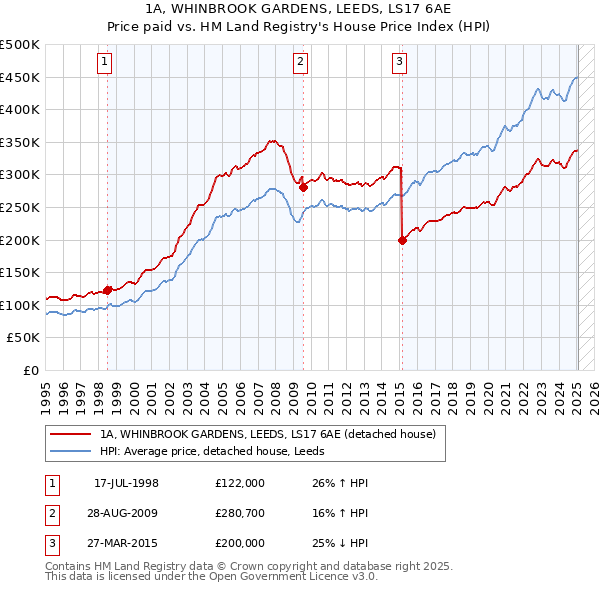 1A, WHINBROOK GARDENS, LEEDS, LS17 6AE: Price paid vs HM Land Registry's House Price Index