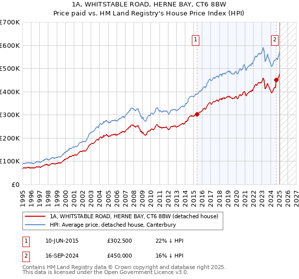 1A, WHITSTABLE ROAD, HERNE BAY, CT6 8BW: Price paid vs HM Land Registry's House Price Index