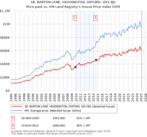 1B, BARTON LANE, HEADINGTON, OXFORD, OX3 9JS: Price paid vs HM Land Registry's House Price Index