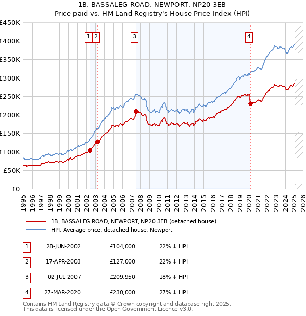 1B, BASSALEG ROAD, NEWPORT, NP20 3EB: Price paid vs HM Land Registry's House Price Index