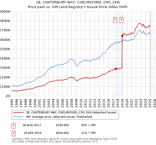 1B, CANTERBURY WAY, CHELMSFORD, CM1 2XN: Price paid vs HM Land Registry's House Price Index