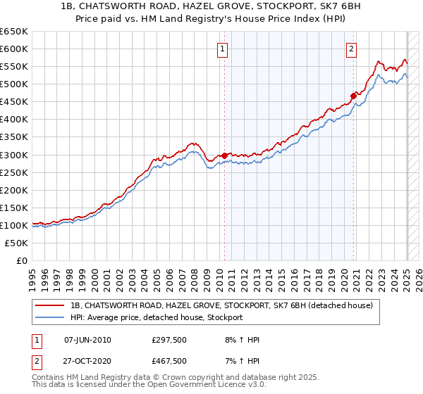 1B, CHATSWORTH ROAD, HAZEL GROVE, STOCKPORT, SK7 6BH: Price paid vs HM Land Registry's House Price Index