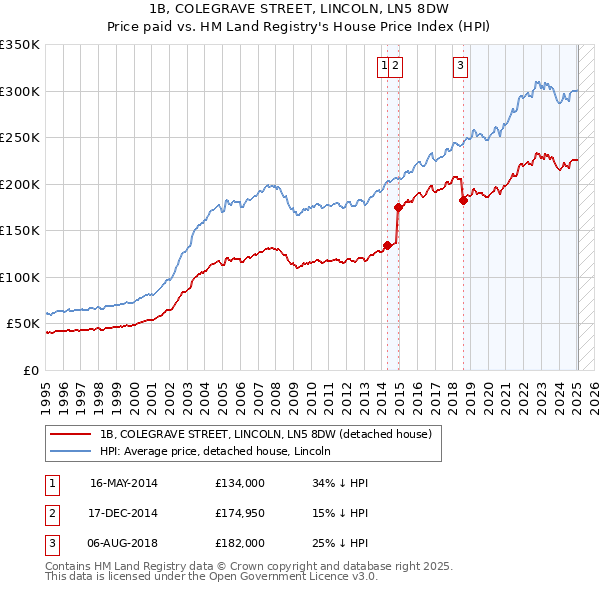 1B, COLEGRAVE STREET, LINCOLN, LN5 8DW: Price paid vs HM Land Registry's House Price Index