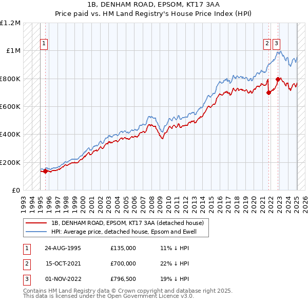 1B, DENHAM ROAD, EPSOM, KT17 3AA: Price paid vs HM Land Registry's House Price Index