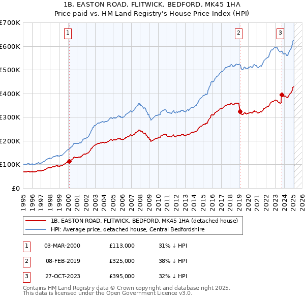 1B, EASTON ROAD, FLITWICK, BEDFORD, MK45 1HA: Price paid vs HM Land Registry's House Price Index