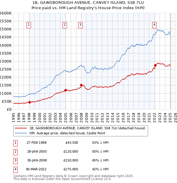 1B, GAINSBOROUGH AVENUE, CANVEY ISLAND, SS8 7LU: Price paid vs HM Land Registry's House Price Index