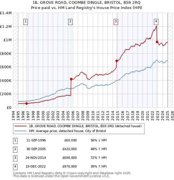1B, GROVE ROAD, COOMBE DINGLE, BRISTOL, BS9 2RQ: Price paid vs HM Land Registry's House Price Index