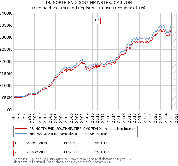 1B, NORTH END, SOUTHMINSTER, CM0 7DN: Price paid vs HM Land Registry's House Price Index