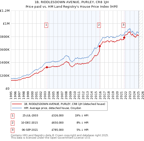 1B, RIDDLESDOWN AVENUE, PURLEY, CR8 1JH: Price paid vs HM Land Registry's House Price Index