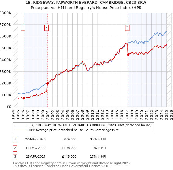 1B, RIDGEWAY, PAPWORTH EVERARD, CAMBRIDGE, CB23 3RW: Price paid vs HM Land Registry's House Price Index