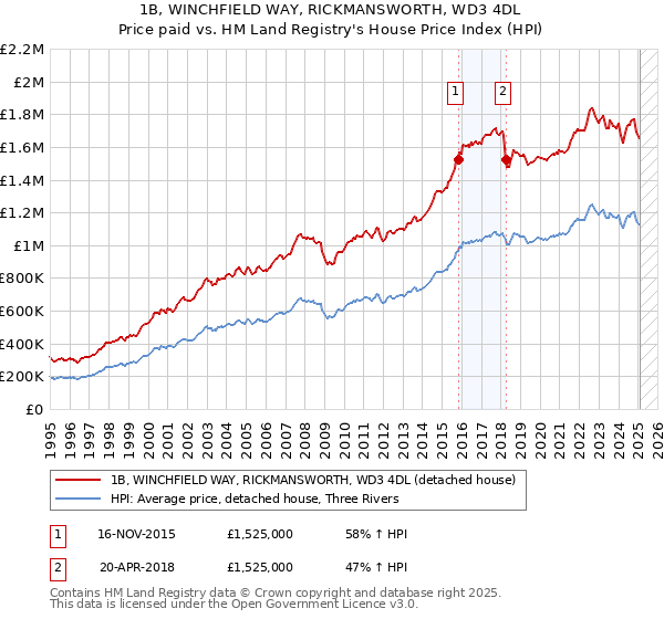 1B, WINCHFIELD WAY, RICKMANSWORTH, WD3 4DL: Price paid vs HM Land Registry's House Price Index