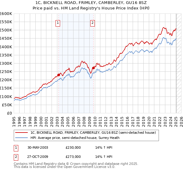 1C, BICKNELL ROAD, FRIMLEY, CAMBERLEY, GU16 8SZ: Price paid vs HM Land Registry's House Price Index