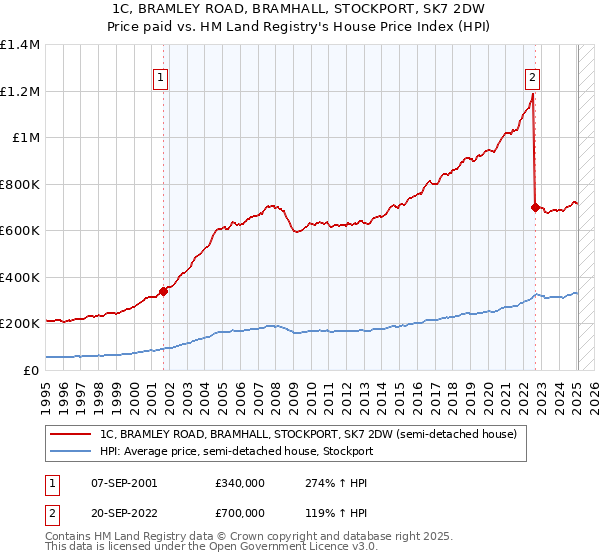 1C, BRAMLEY ROAD, BRAMHALL, STOCKPORT, SK7 2DW: Price paid vs HM Land Registry's House Price Index