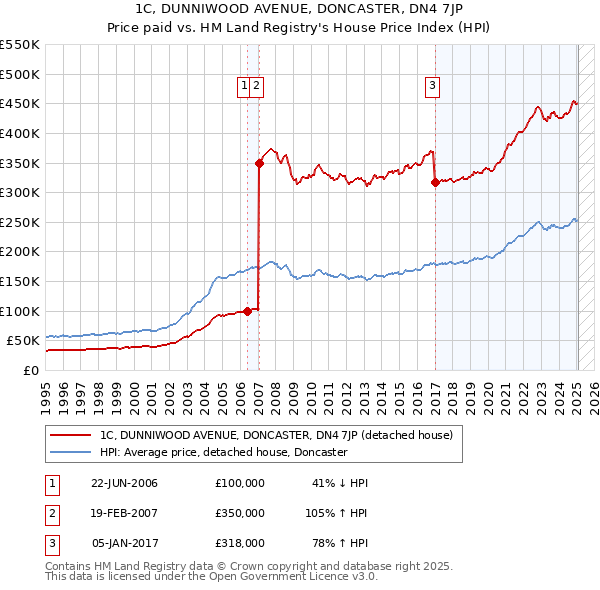 1C, DUNNIWOOD AVENUE, DONCASTER, DN4 7JP: Price paid vs HM Land Registry's House Price Index