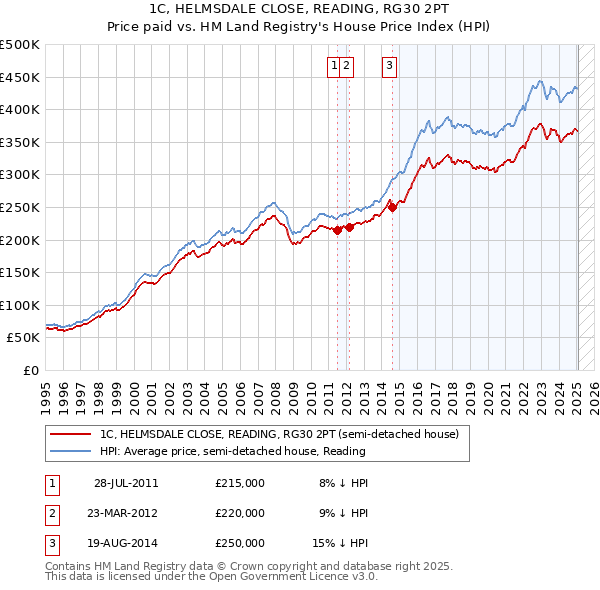 1C, HELMSDALE CLOSE, READING, RG30 2PT: Price paid vs HM Land Registry's House Price Index