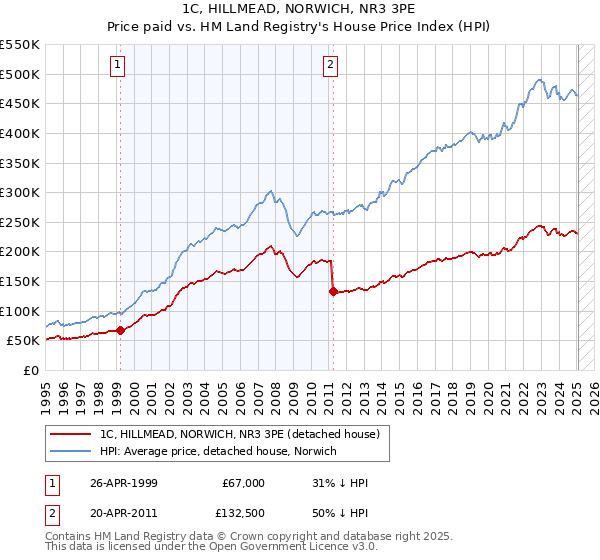 1C, HILLMEAD, NORWICH, NR3 3PE: Price paid vs HM Land Registry's House Price Index