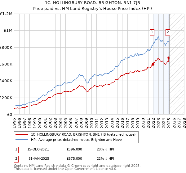 1C, HOLLINGBURY ROAD, BRIGHTON, BN1 7JB: Price paid vs HM Land Registry's House Price Index