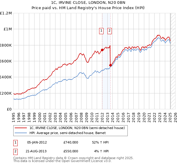 1C, IRVINE CLOSE, LONDON, N20 0BN: Price paid vs HM Land Registry's House Price Index