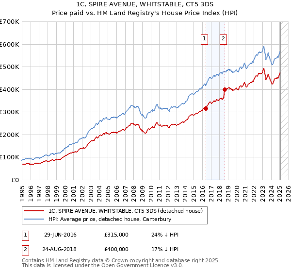 1C, SPIRE AVENUE, WHITSTABLE, CT5 3DS: Price paid vs HM Land Registry's House Price Index