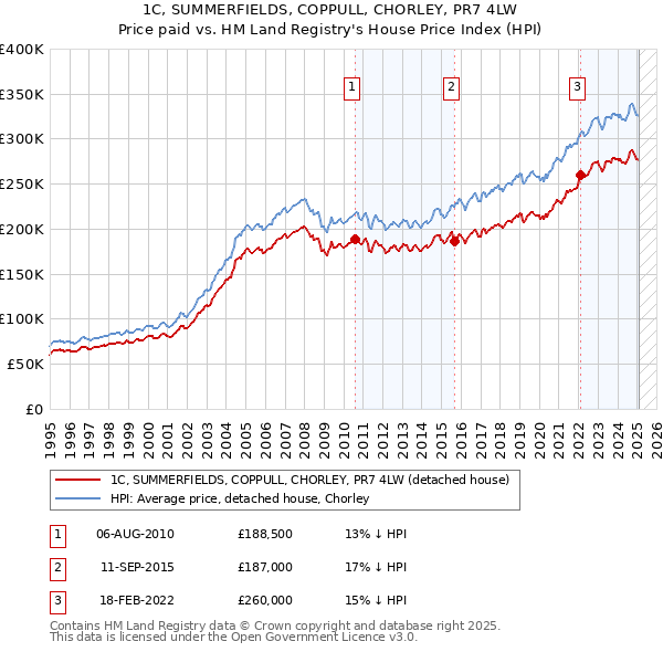 1C, SUMMERFIELDS, COPPULL, CHORLEY, PR7 4LW: Price paid vs HM Land Registry's House Price Index