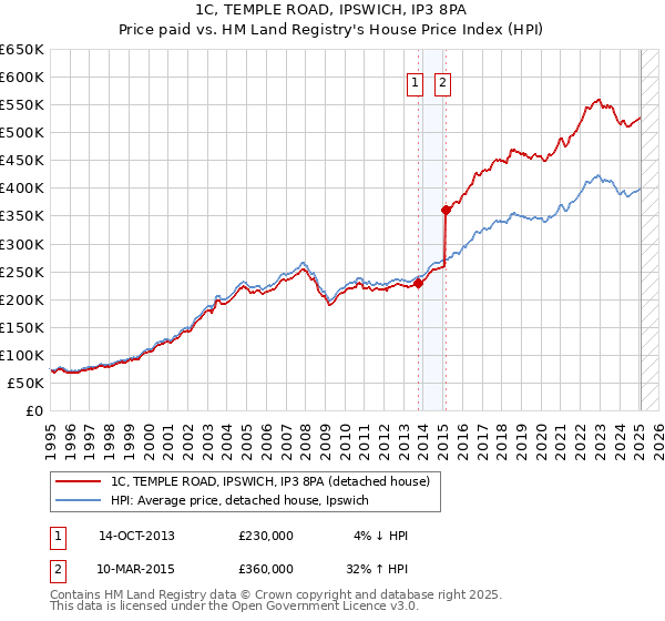 1C, TEMPLE ROAD, IPSWICH, IP3 8PA: Price paid vs HM Land Registry's House Price Index