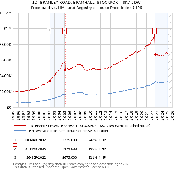 1D, BRAMLEY ROAD, BRAMHALL, STOCKPORT, SK7 2DW: Price paid vs HM Land Registry's House Price Index
