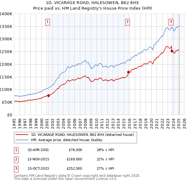 1D, VICARAGE ROAD, HALESOWEN, B62 8HX: Price paid vs HM Land Registry's House Price Index