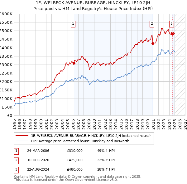 1E, WELBECK AVENUE, BURBAGE, HINCKLEY, LE10 2JH: Price paid vs HM Land Registry's House Price Index