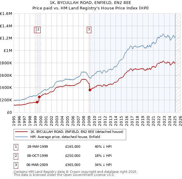 1K, BYCULLAH ROAD, ENFIELD, EN2 8EE: Price paid vs HM Land Registry's House Price Index