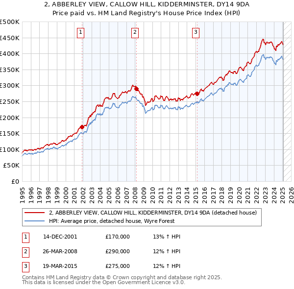 2, ABBERLEY VIEW, CALLOW HILL, KIDDERMINSTER, DY14 9DA: Price paid vs HM Land Registry's House Price Index