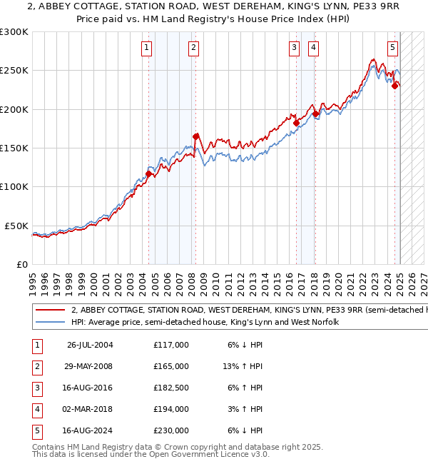 2, ABBEY COTTAGE, STATION ROAD, WEST DEREHAM, KING'S LYNN, PE33 9RR: Price paid vs HM Land Registry's House Price Index