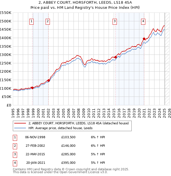 2, ABBEY COURT, HORSFORTH, LEEDS, LS18 4SA: Price paid vs HM Land Registry's House Price Index